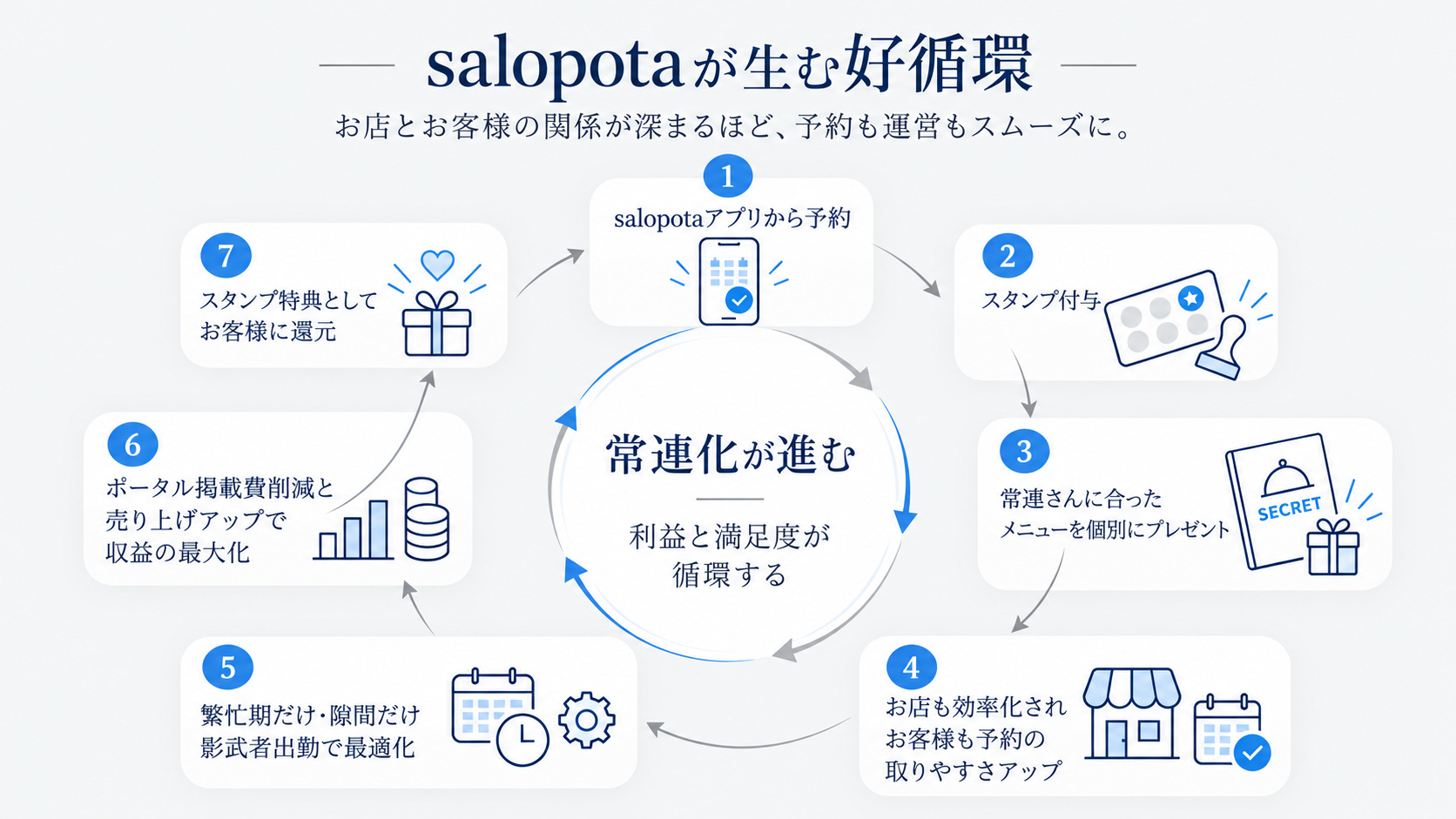 salopotaが生む好循環