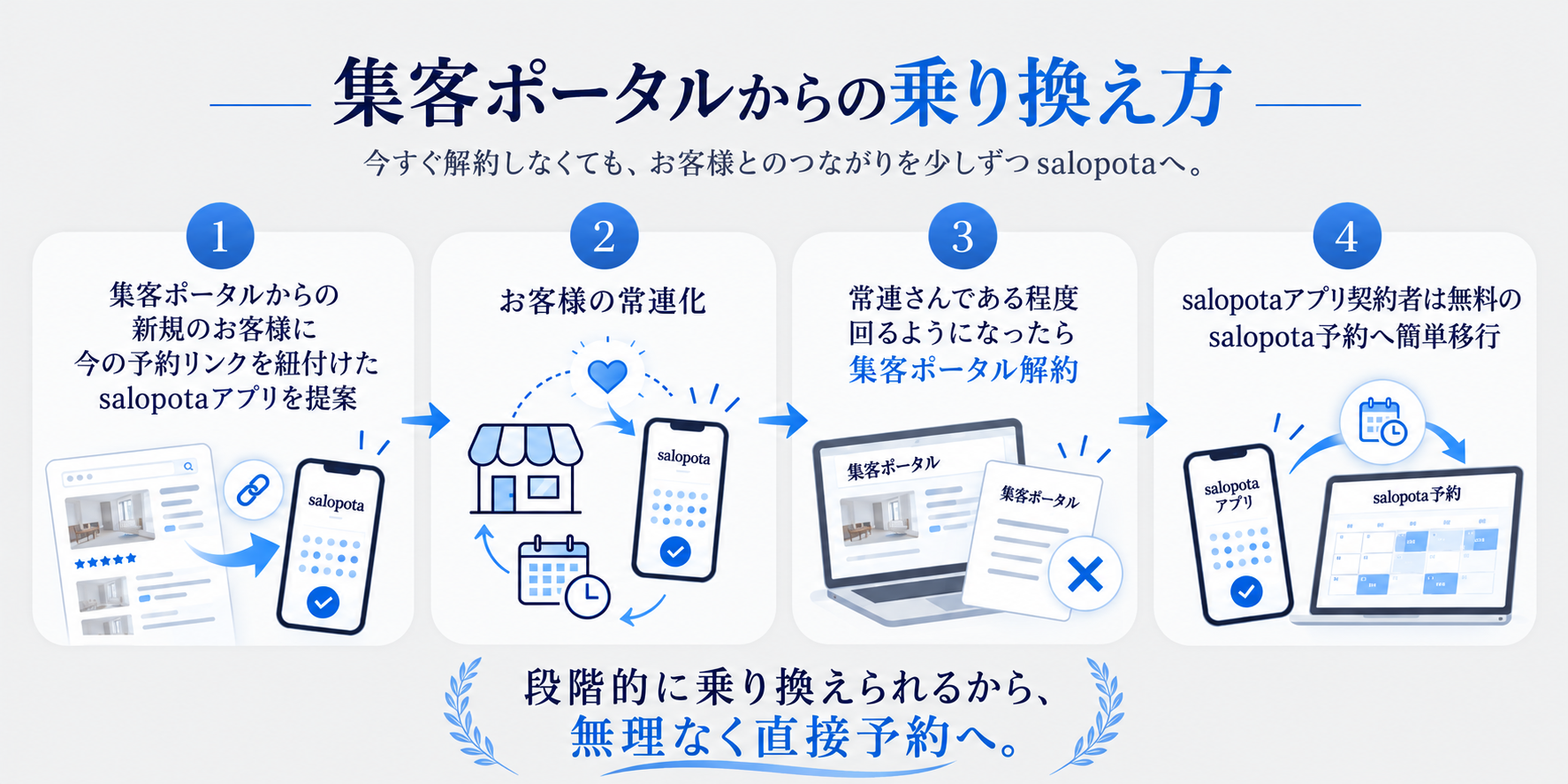 集客ポータルからの乗り換え方
